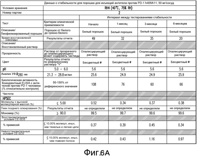 Стабильные составы антител против рецептора программируемой смерти pd-1 человека и относящиеся к ним способы лечения (патент 2563346)