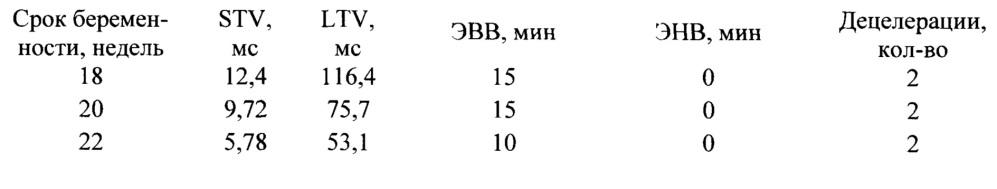 Способ оценки функционального состояния плода во втором триместре беремености методом кардиотокографии (патент 2628240)