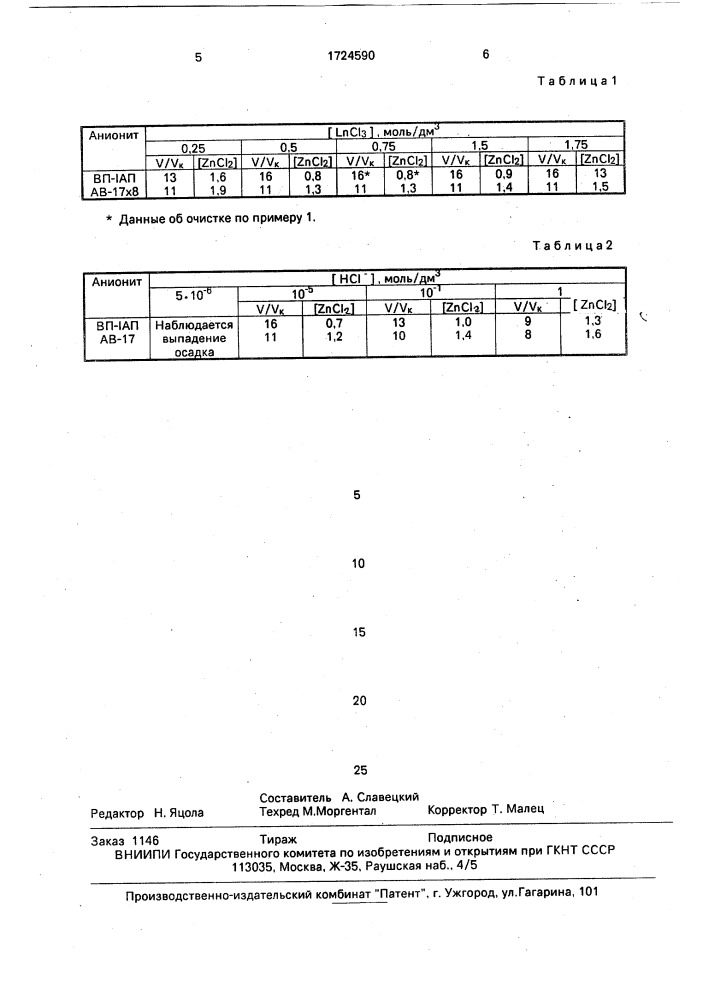 Способ очистки растворов хлоридов редкоземельных металлов от цинка (ii) (патент 1724590)