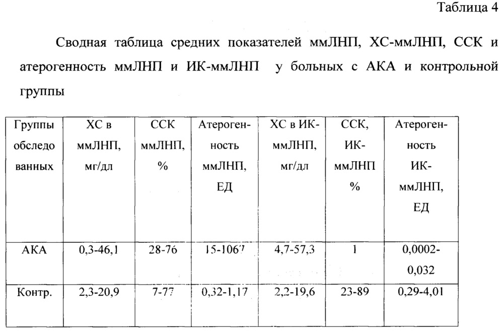 Способ выделения и исследования атерогенности иммунных комплексов, содержащих множественно модифицированные липопротеины (патент 2632118)