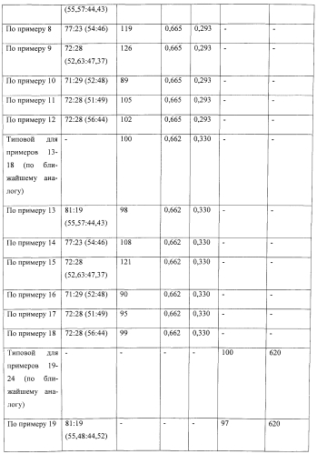 Способ получения люминофоров на основе сложных сульфидов щелочноземельного и редкоземельного металлов (патент 2571913)