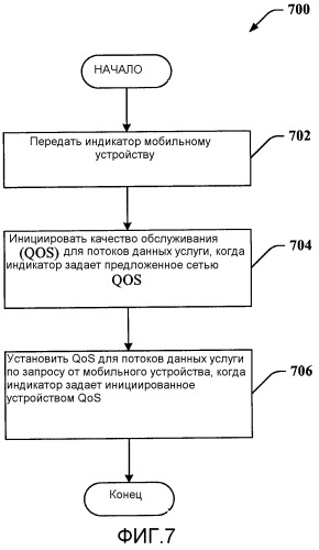 Качество обслуживания, инициированное сетью и мобильным устройством (патент 2476029)