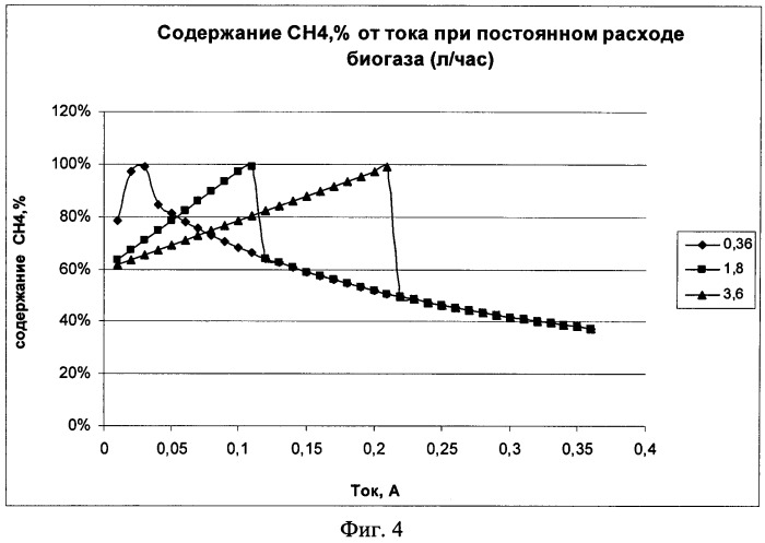 Способ получения биометана (патент 2555543)