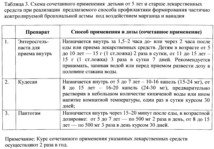 Способ профилактики у детей старше 5 лет формирования частично контролируемой бронхиальной астмы, обусловленной воздействием марганца и ванадия (патент 2546525)