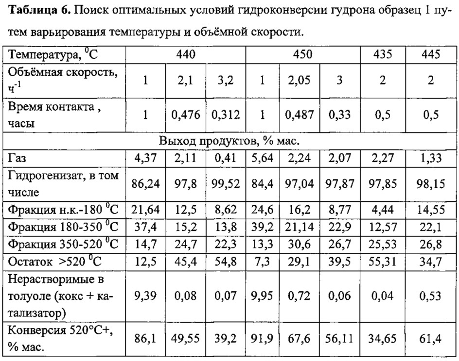 Способ гидроконверсии тяжёлого углеводородного сырья (варианты) (патент 2614755)