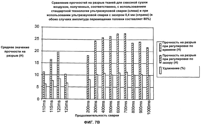 Способ формирования шва с безворсовой ткани с помощью ультразвуковой сварки с зазором (патент 2516803)