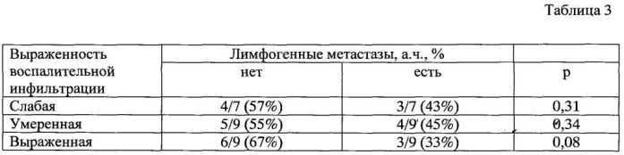 Способ прогнозирования лимфогенного метастазирования при трипл негативной инвазивной карциноме неспецифического типа молочной железы (патент 2558860)