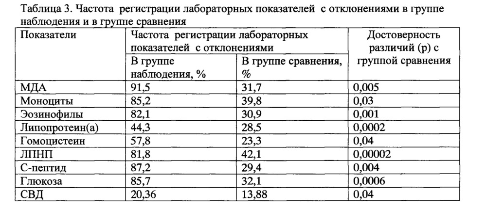 Способ оценки риска нарушения здоровья работников титано-магниевого производства, режим труда которых включает ночные смены (патент 2630605)