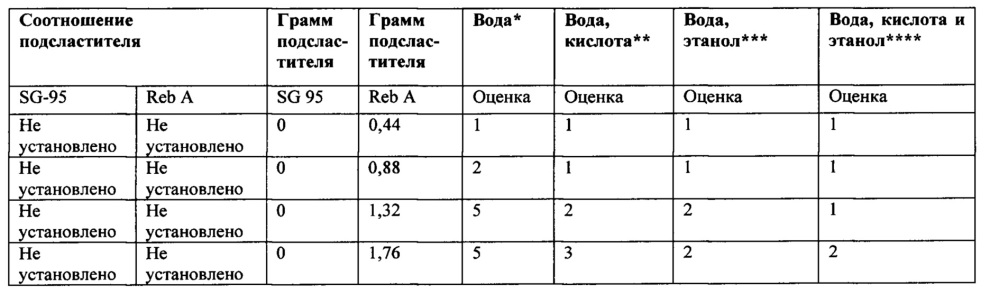 Композиции натурального подсластителя высокой растворимости (патент 2648376)