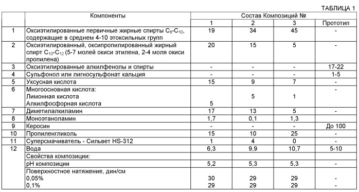 Композиция для повышения эффективности пестицидов (патент 2543816)