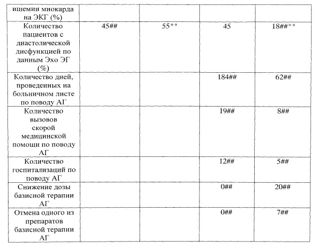 Способ коррекции когнитивных нарушений у пациентов с артериальной гипертонией на фоне сахарного диабета 2 типа (патент 2555334)