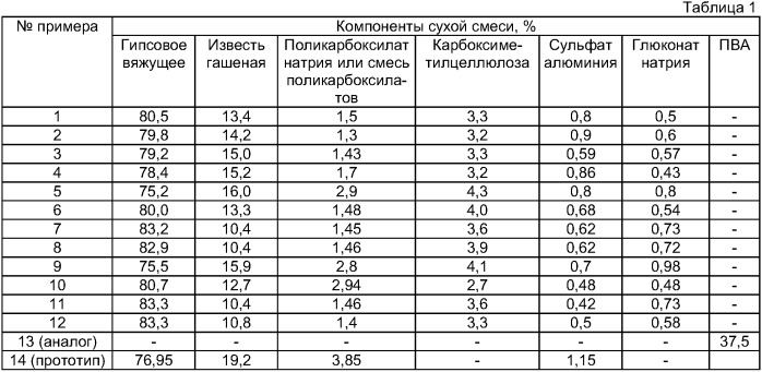 Сухая строительная смесь на основе гипсового вяжущего и способ получения легких бетонов для изготовления панелей, стен, полов, кровель и теплоизоляции межэтажных перекрытий зданий (патент 2404146)