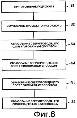 Способ получения сверхпроводящего тонкопленочного материала, сверхпроводящее устройство и сверхпроводящий тонкопленочный материал (патент 2399106)