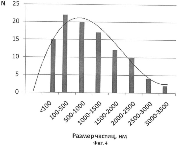 Способ получения гранулированных органо-минеральных наноудобрений (патент 2479559)