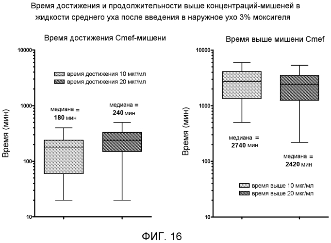 Способы и композиции для нанесения моксифлоксацина в ухо (патент 2576029)