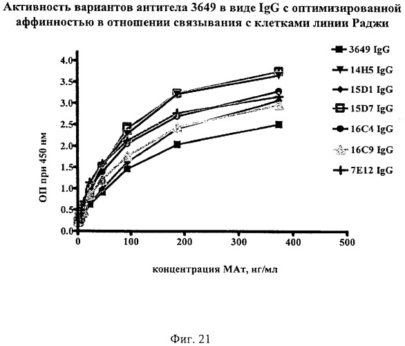 Гуманизированные антитела к cd19 и их применение для лечения онкологического, связанного с трансплантацией и аутоиммунного заболевания (патент 2495882)