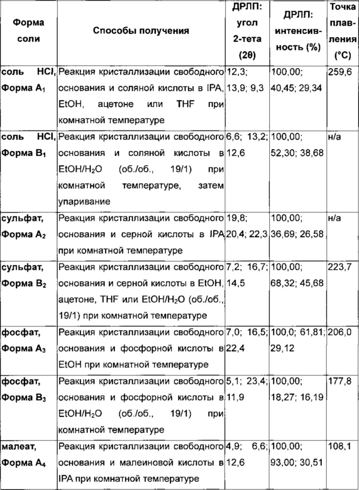 Хиназолиновые ингибиторы активирующих мутированных форм рецептора эпидермального фактора роста (патент 2656597)