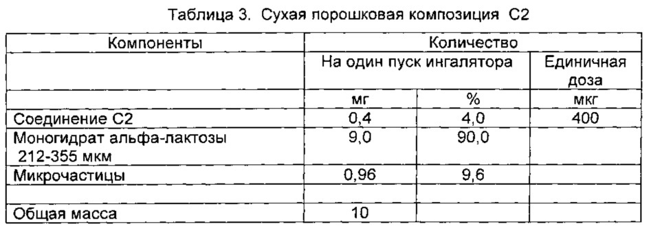 Способ получения фармацевтических композиций для ингаляции, включающих высокодозированный активный ингредиент (патент 2666600)