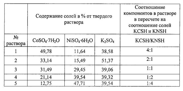 Способ выращивания смешанных кристаллов сульфата кобальта-никеля-калия для оптических фильтров ультрафиолетого диапазона (патент 2547739)