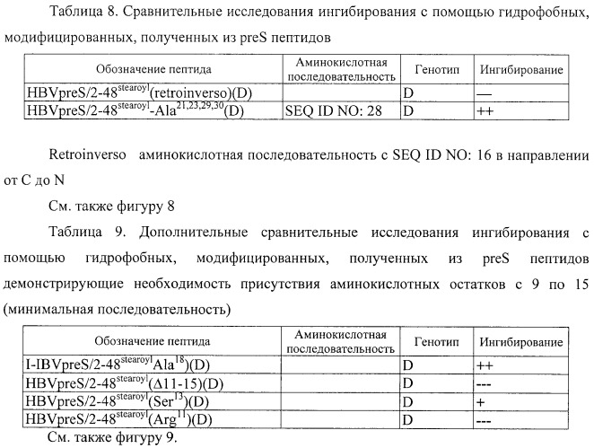 Гидрофобные, модифицированные, полученные из pres вируса гепатита в (hbv) пептиды и их использование в качестве ингибиторов проникновения hbv и hdv (патент 2492182)