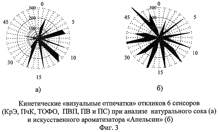 Способ распознавания искусственного и натурального апельсинового аромата в соках и напитках (патент 2267780)