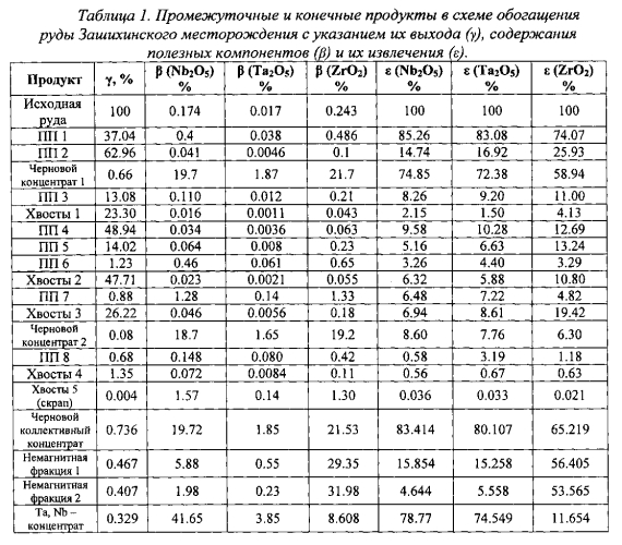 Обогащение тантал-ниобиевых руд гравитационно-магнитным способом (патент 2574089)