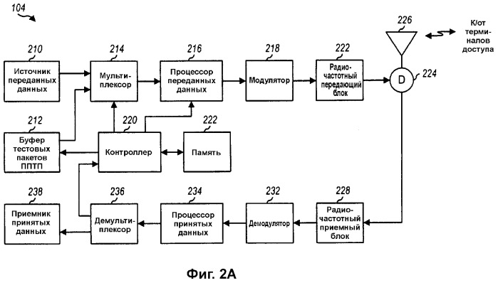 Способ и устройство для тестирования трафика и вспомогательных каналов в системе беспроводной передачи данных (патент 2310999)