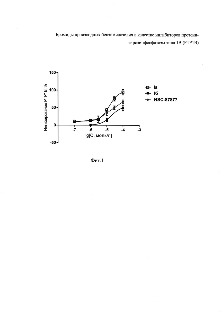 Бромиды производных бензимидазолия в качестве ингибиторов протеин-тирозинфосфатазы типа 1в (ртр1в) (патент 2652112)