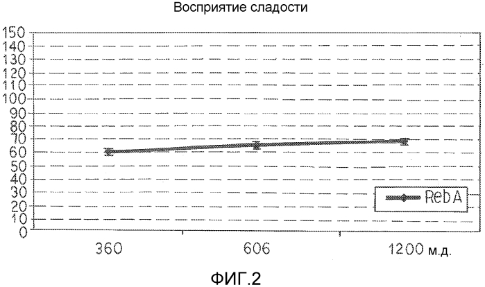 Подсластители на основе ребаудиозида d и пищевые продукты, подслащенные ребаудиозидом d (патент 2575042)