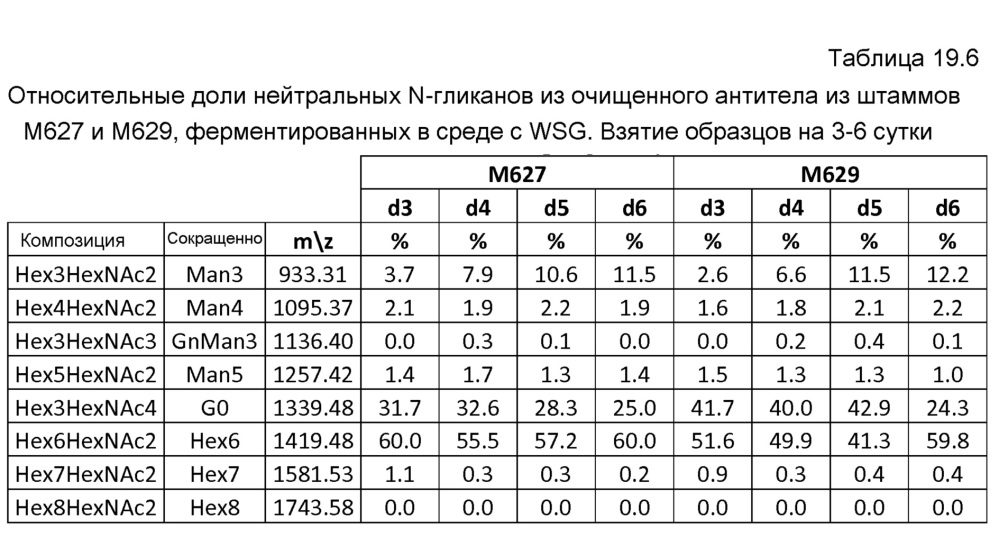 Клетка нитчатых грибов с дефицитом протеаз и способы ее применения (патент 2645252)