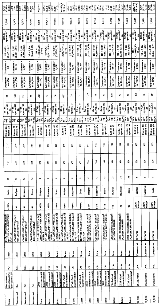 Прогностические факторы для лечения рака (патент 2600026)