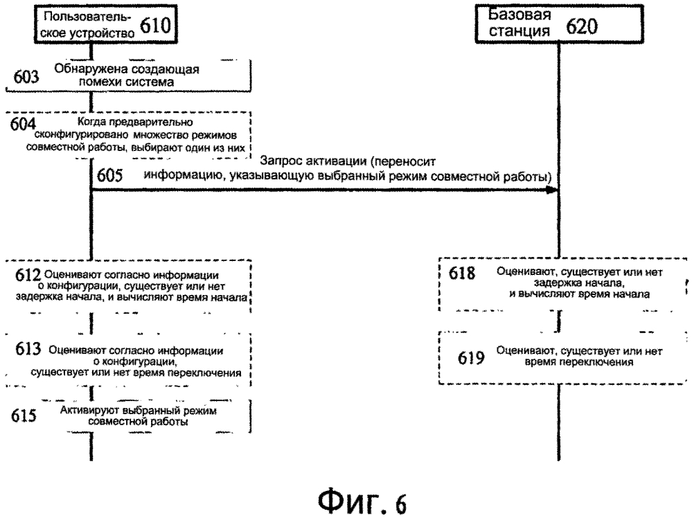Способ и базовая станция, пользовательское устройство и система для активации режима совместной работы (патент 2608559)