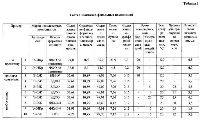 Способ получения эпоксидно-фенольной композиции (патент 2562299)