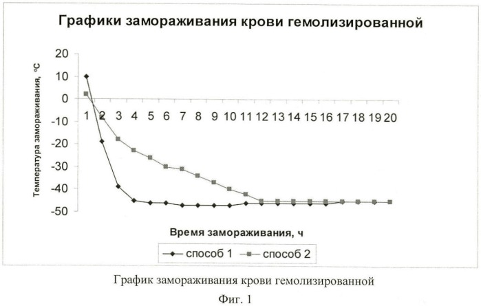 Способ получения лиофилизированного препарата кровь гемолизированная (патент 2455014)