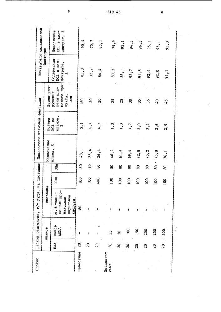 Способ обогащения калийных руд (патент 1219145)