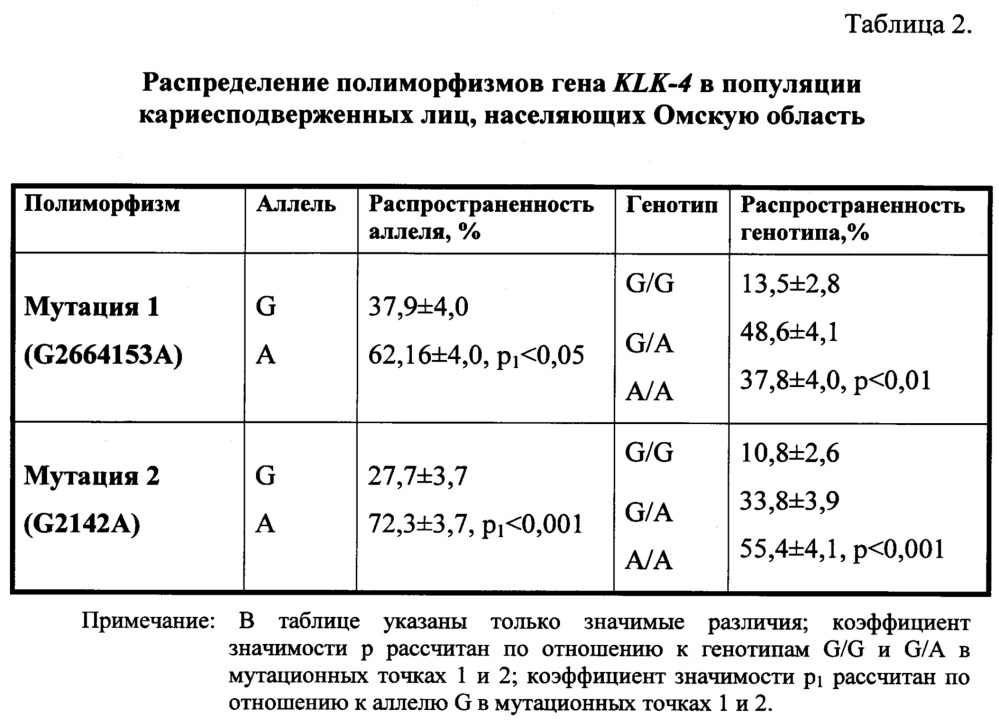 Способ оценки прогноза кариеса зубов путем анализа полиморфизма гена каллекреина-4 в мутационных точках g2664153a и g2142a в сыворотке крови (патент 2639478)