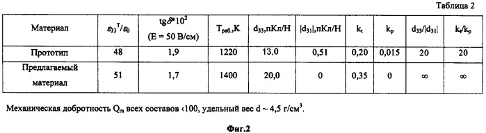 Пьезоэлектрический керамический материал (патент 2358953)