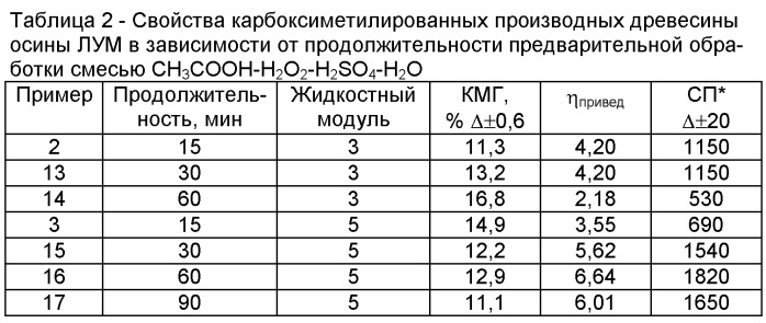 Способ карбоксиметилирования лигноуглеводных материалов (патент 2442794)