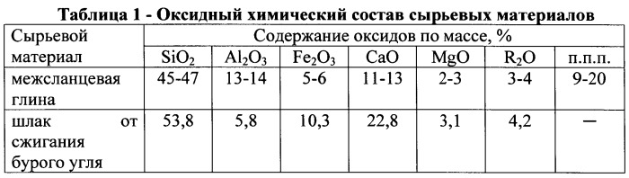 Керамическая композиция для изготовления кирпича (патент 2555973)