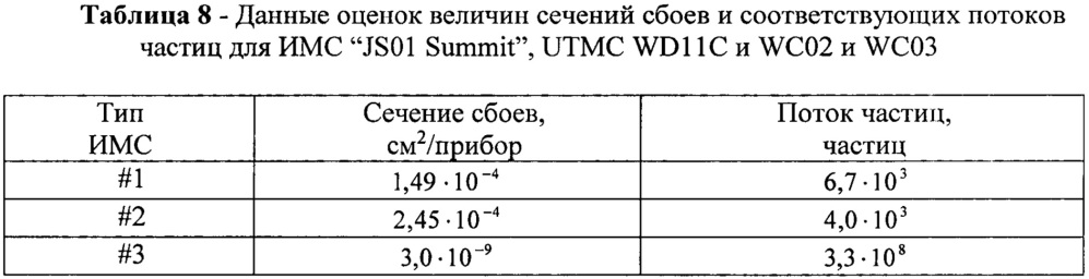 Способ оценки стойкости элементов цифровой электроники к эффектам сбоев от воздействия единичных частиц (патент 2657327)