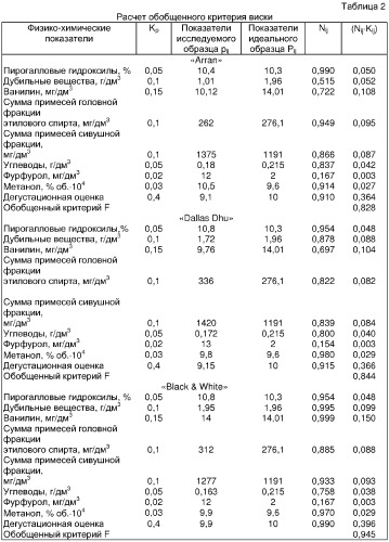 Способ оценки качества напитков (патент 2346273)