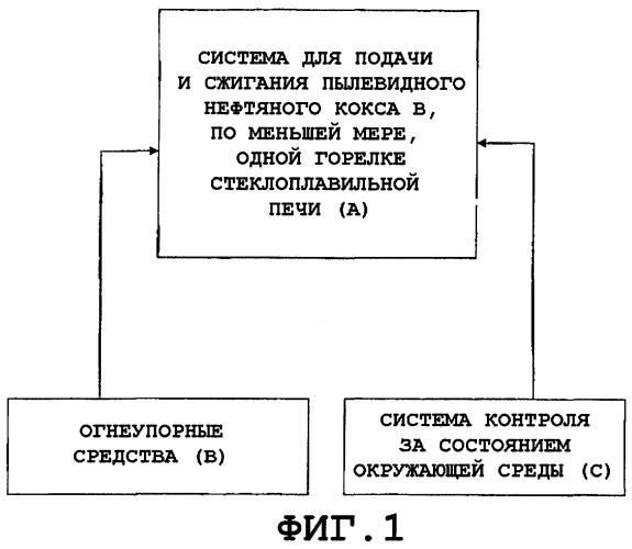 Способ и система для подачи и сжигания пылевидного топлива в стеклоплавильной печи и горелка для использования в системе (патент 2376526)