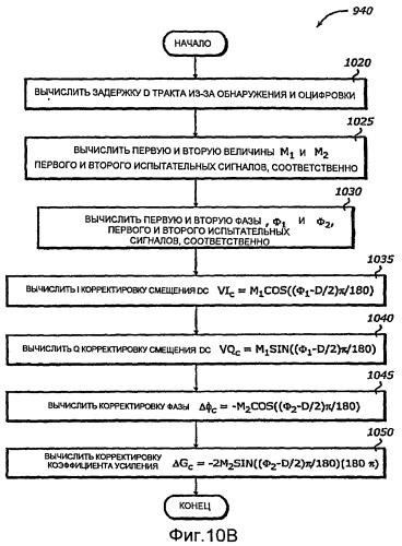 Быстрая калибровка синфазно-квадратурного дисбаланса (патент 2407199)