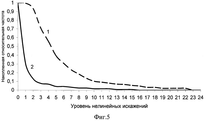 Способ оценки нарушений слухового восприятия речевых сигналов (патент 2446741)