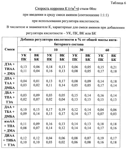 Летучий ингибитор сероводородной коррозии стали (патент 2460828)