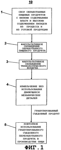 Способ гранулирования обработанного пищевого продукта низкой влажности и высокой жирности и его повторного использования (патент 2401620)