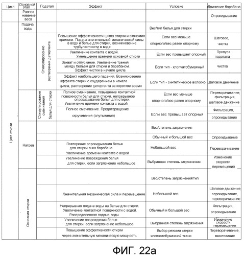 Способ управления стиральной машиной (патент 2497988)