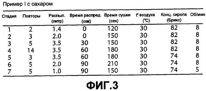 Способ высокоскоростного покрытия сердцевин кондитерских продуктов (патент 2478298)