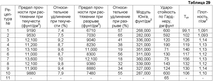 Поли(мочевиноуретаны), изделия и покрытия, изготовленные из них, и способы их производства (патент 2418812)