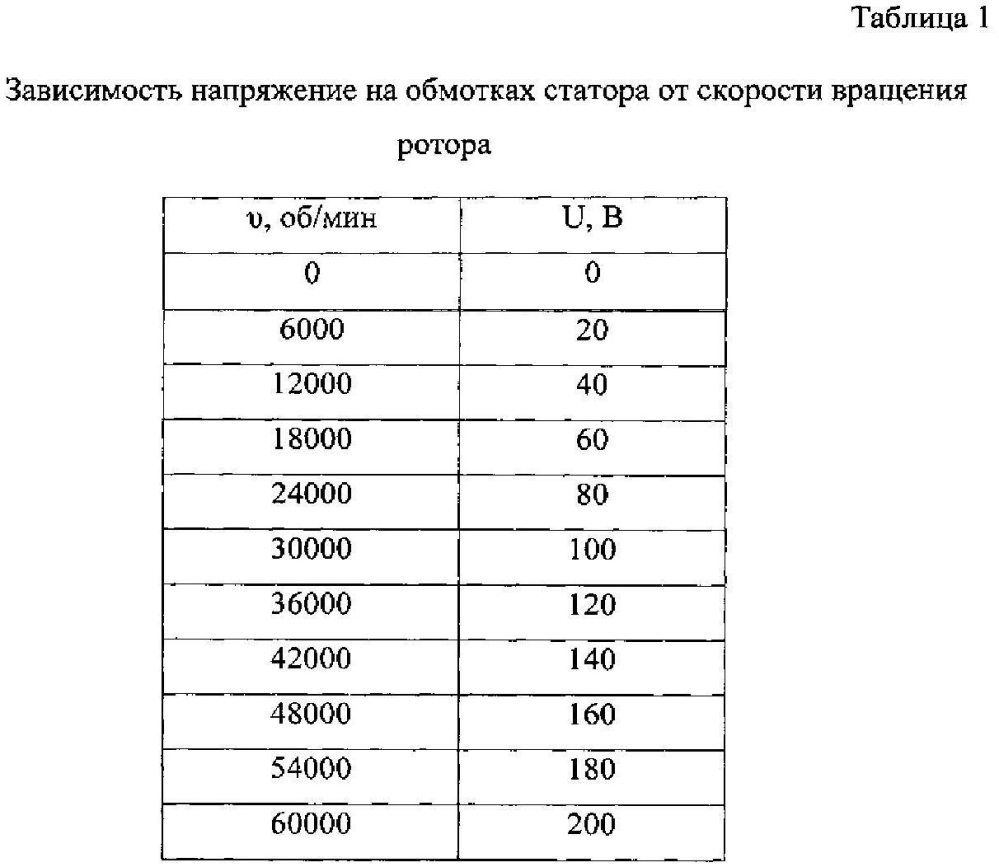 Способ прохождения критических частот вращения в электромеханическом преобразователе энергии (патент 2605692)